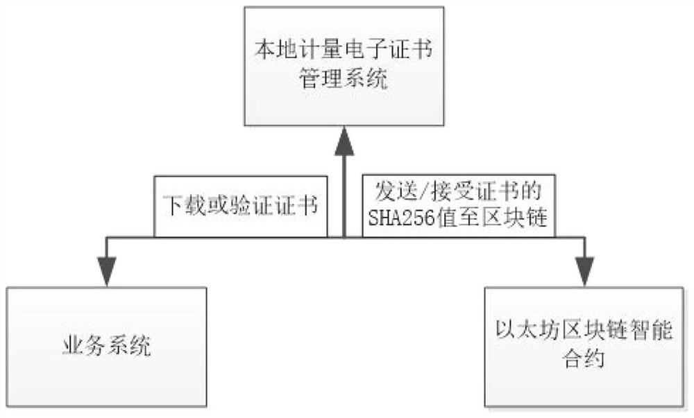 Metering electronic certificate verification management system based on block chain