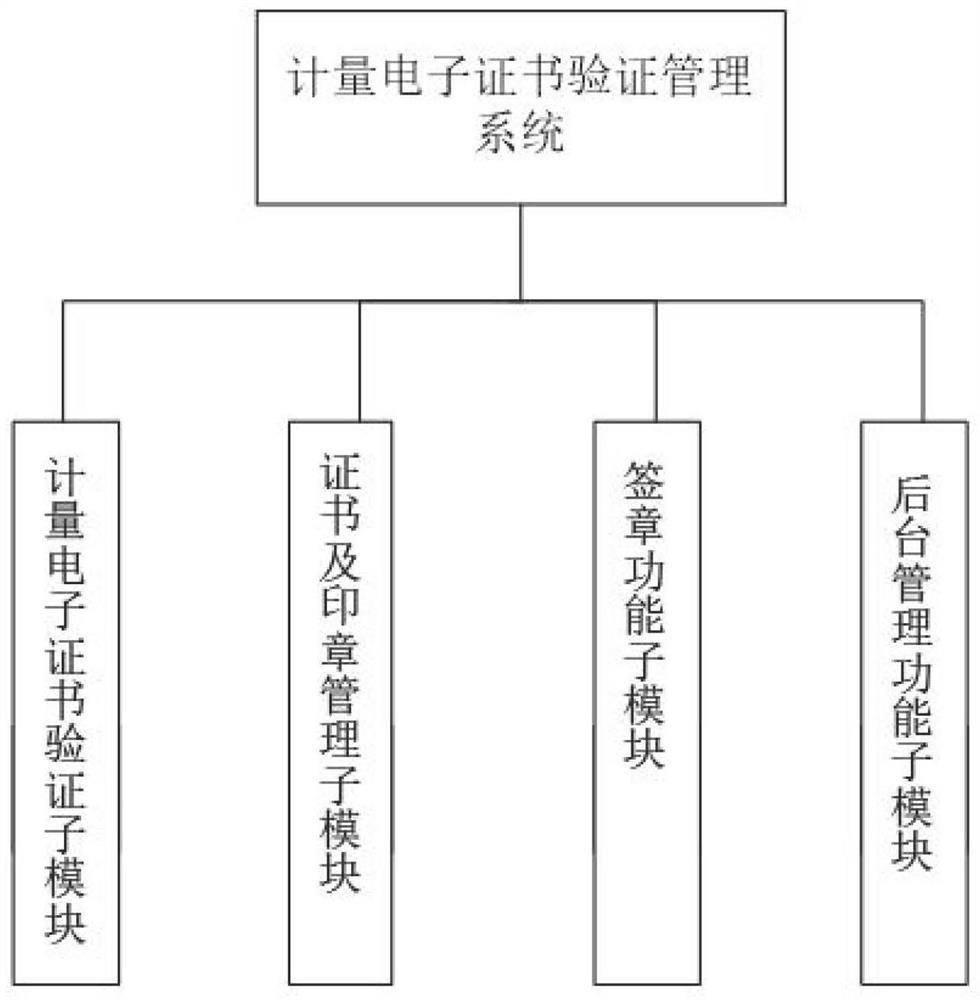 Metering electronic certificate verification management system based on block chain