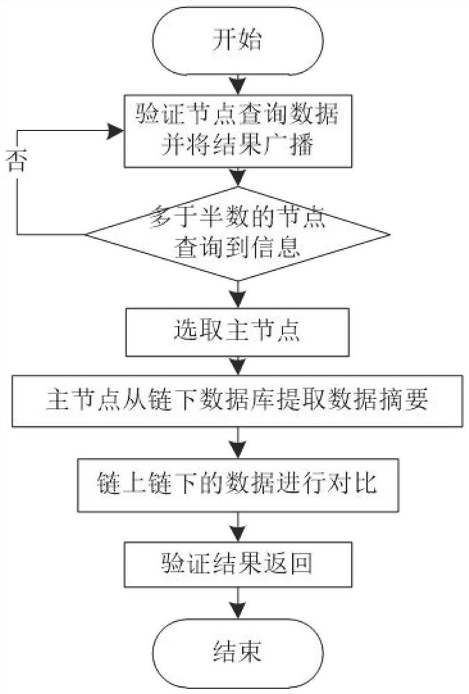 Metering electronic certificate verification management system based on block chain