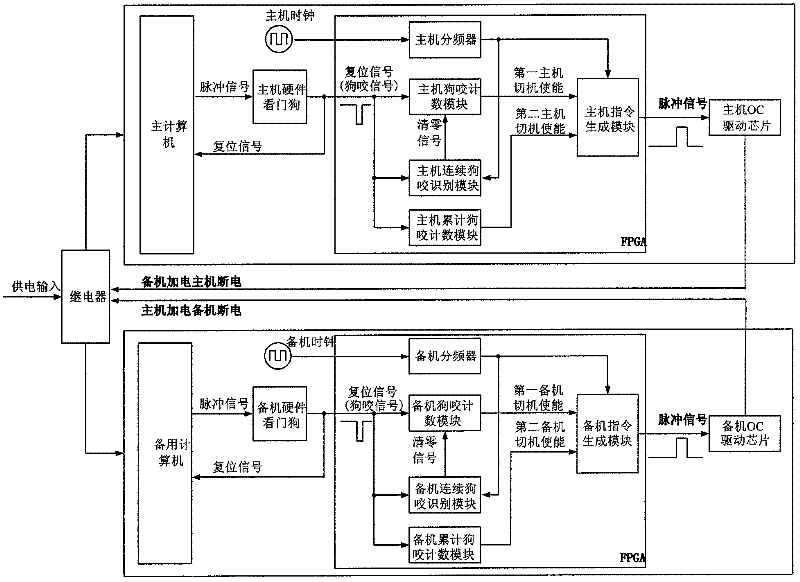 Satellite-borne computer autonomously computer switching system based on field programmable gata array (FPGA)