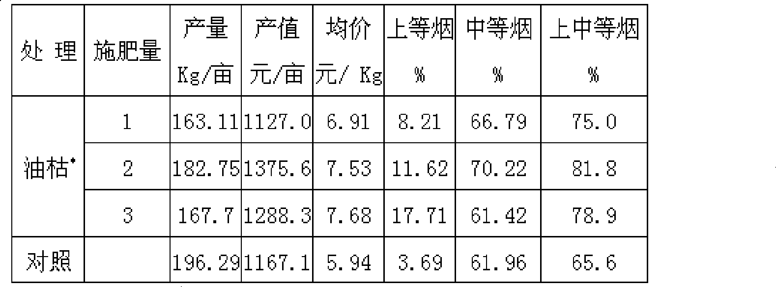 Organic fertilizer for tobacco and preparation method thereof