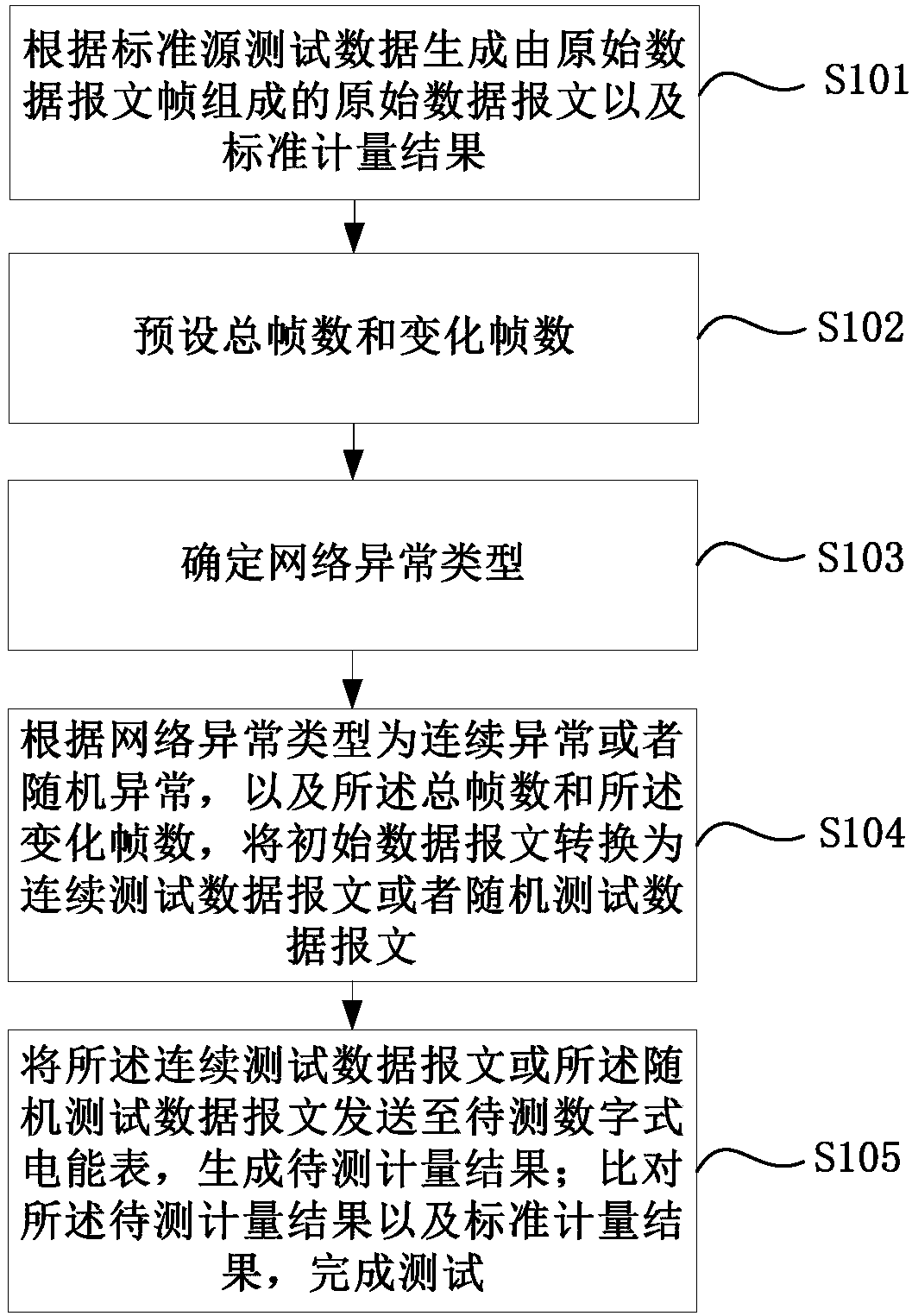 A testing method and system for a digital electric energy meter