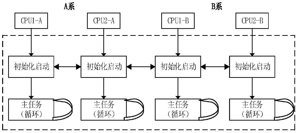 A safety platform starting method based on a 2*2-out-of-two architecture