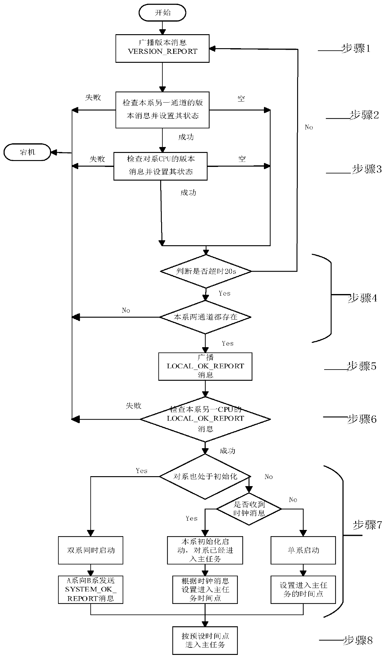 A safety platform starting method based on a 2*2-out-of-two architecture