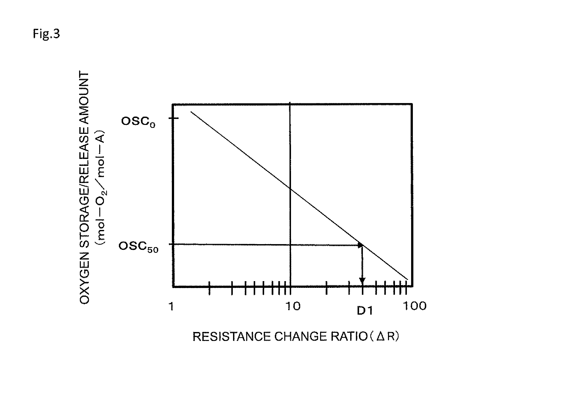 Catalyst deterioration diagnosis method, method for purification of exhaust gas using the diagnosis method, catalyst deterioration diagnosis apparatus, and apparatus for purification of exhaust gas using the diagnosis apparatus