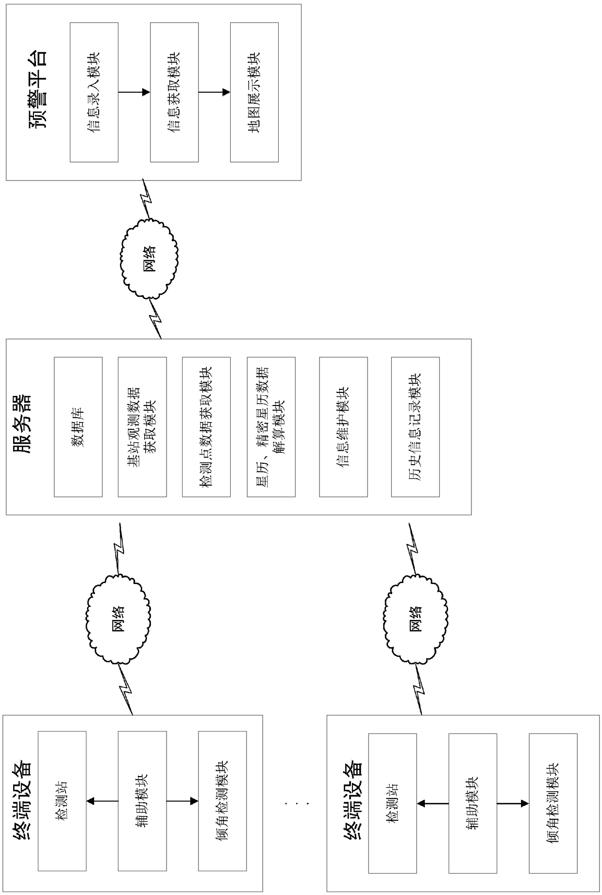 Power transmission tower slope and foundation monitoring and early warning method