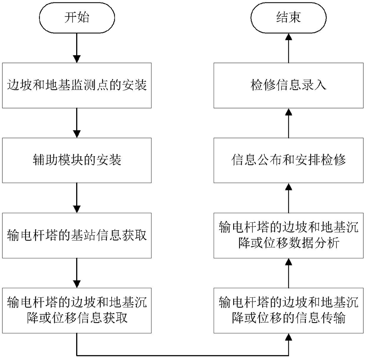 Power transmission tower slope and foundation monitoring and early warning method