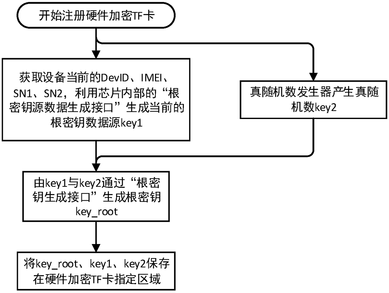 A mobile terminal file encryption and decryption system and method based on a hardware encryption TF card