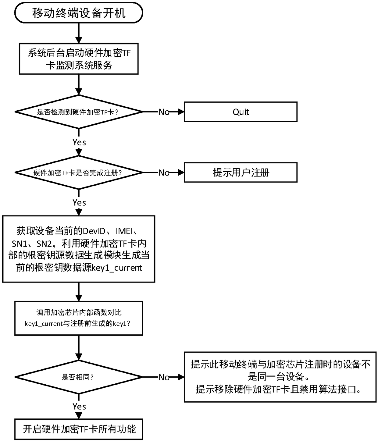 A mobile terminal file encryption and decryption system and method based on a hardware encryption TF card