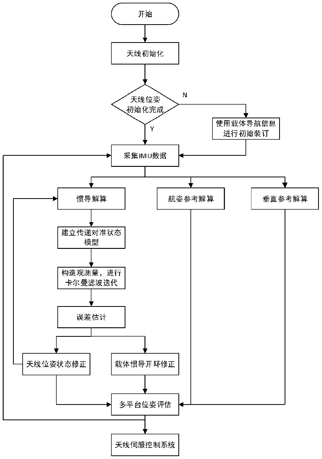 Communication-in-motion antenna multi-platform heading and attitude determination method based on transfer alignment