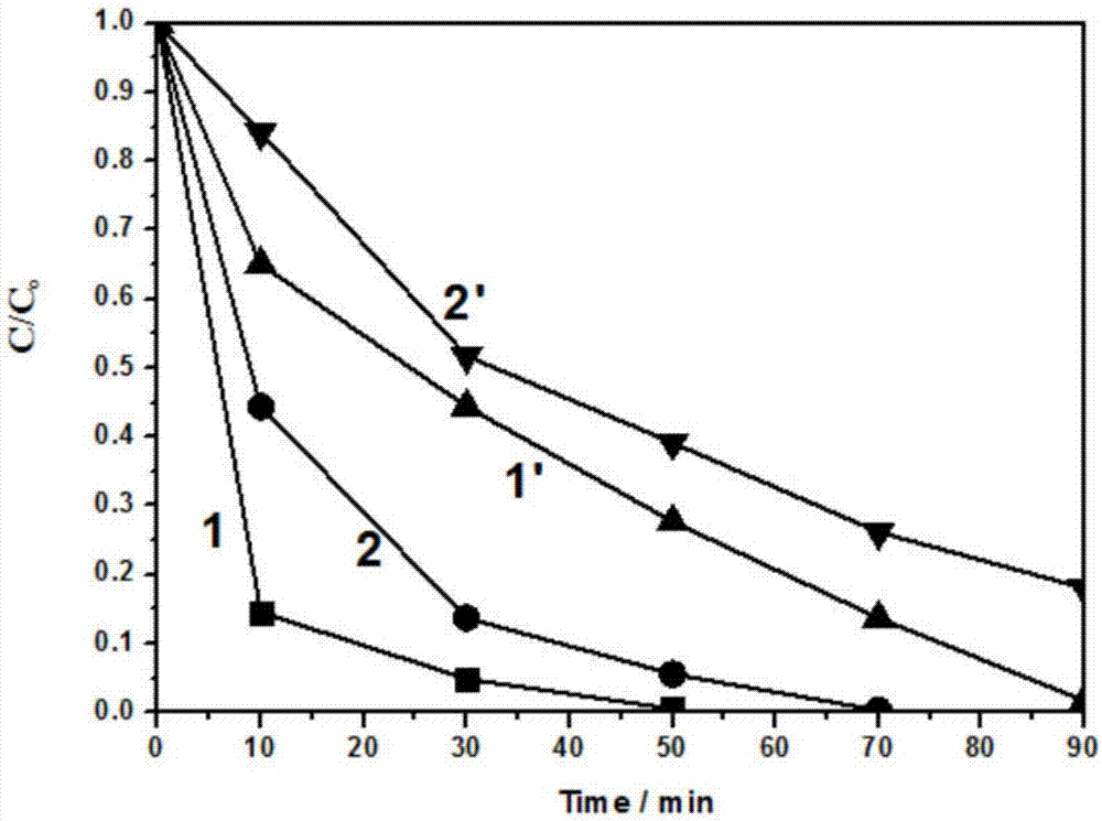 Preparation method and application of carbon material with high specific surface and high graphitization degree