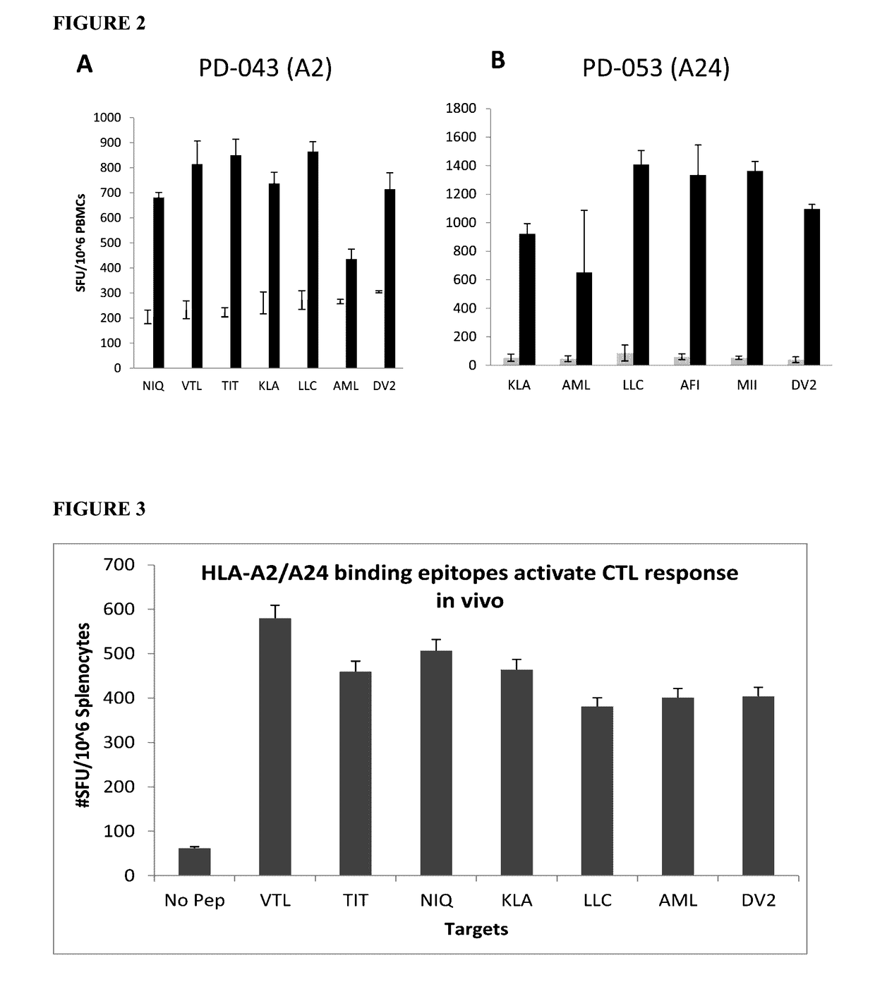 Dengue Virus Specific Multiple HLA Binding T Cell Epitopes For The Use Of Universal Vaccine Development