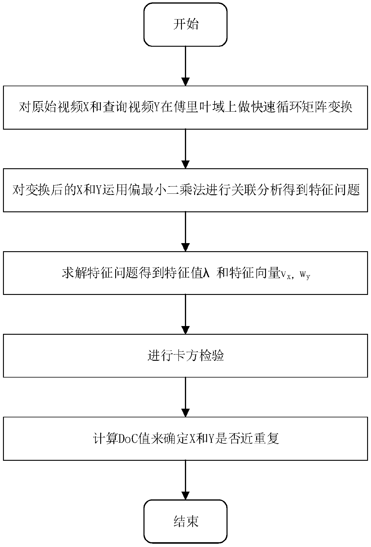 A near-duplicate video detection method based on Topritz kernel partial least squares