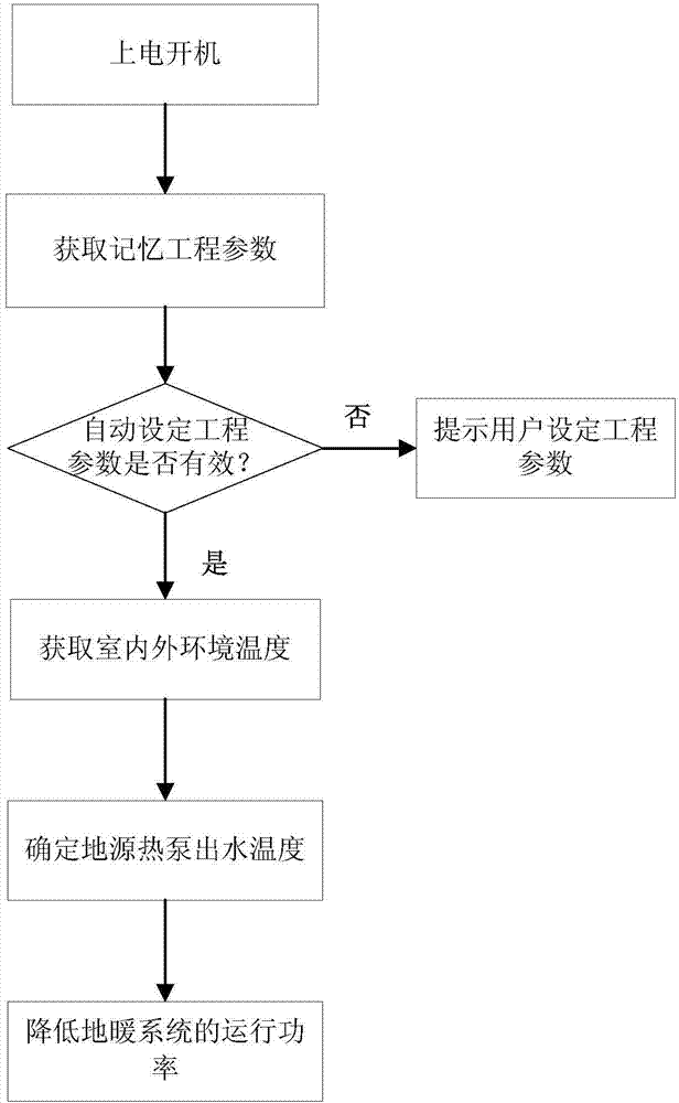 Floor heating system temperature adjusting method and device