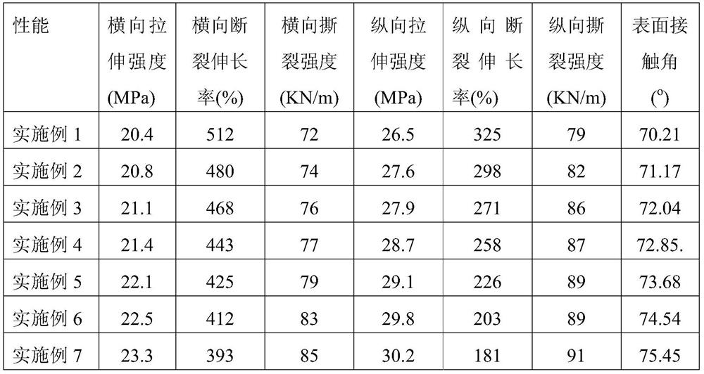 Preparation method of poly(butylene adipate-co-terephthalate)/polylactic acid/starch ternary blended film blowing resin