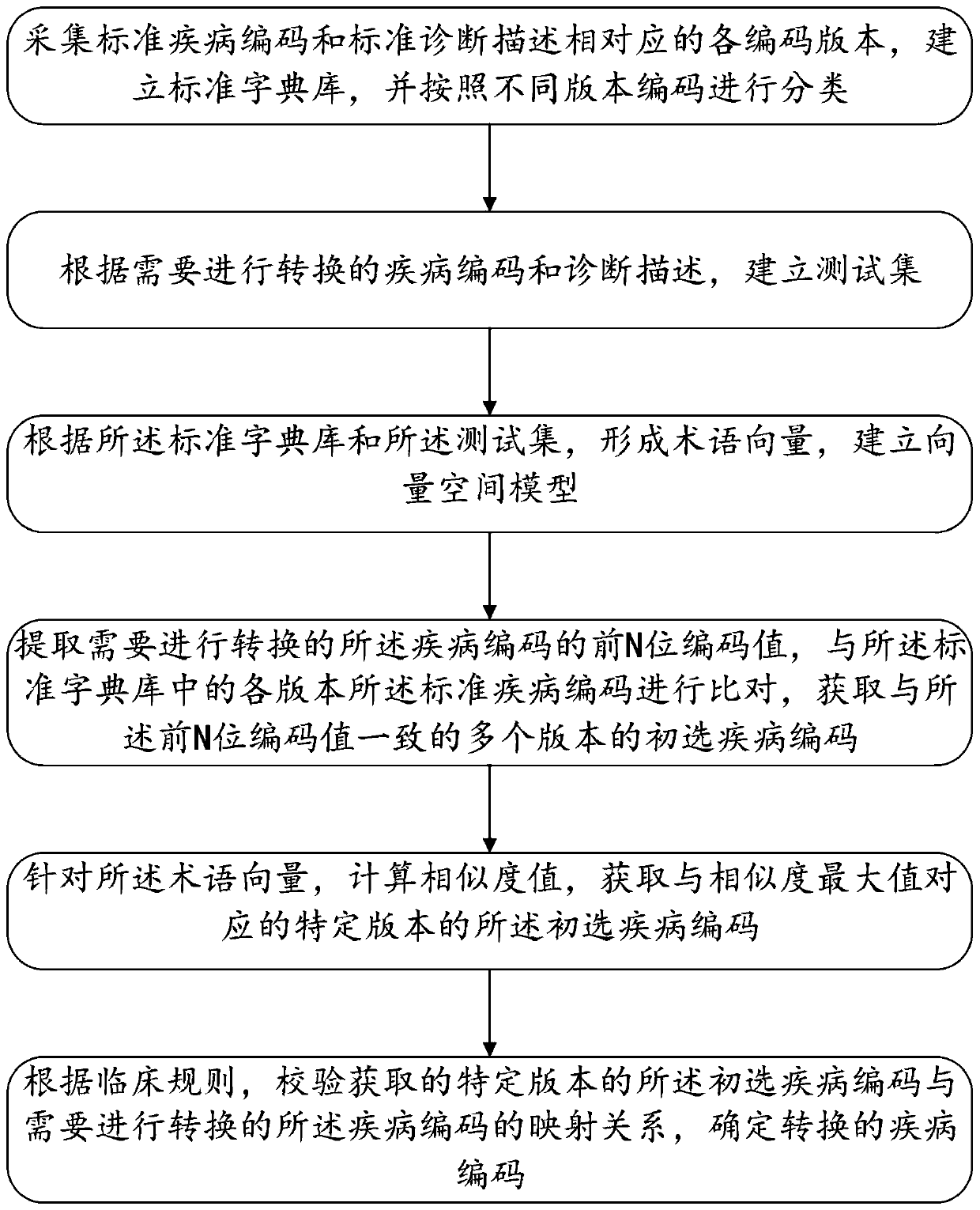 Disease code conversion method