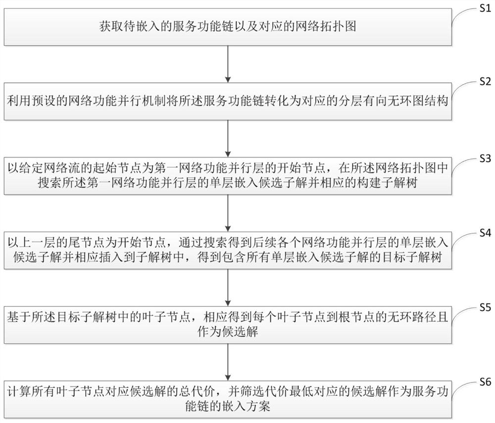 An Optimization Method for Embedding Cost of Hybrid Service Function Chain