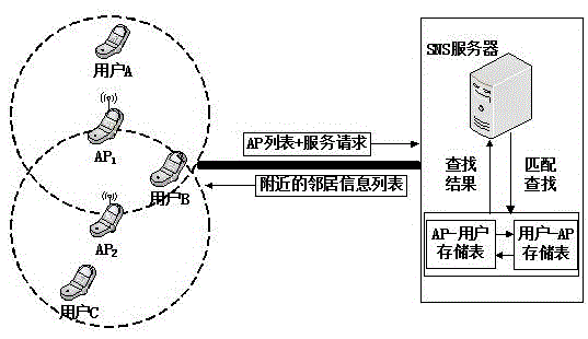 Near neighbour detection method based on mobile AP