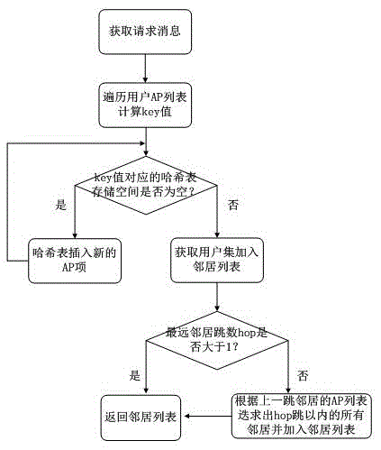 Near neighbour detection method based on mobile AP