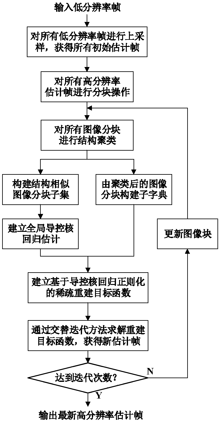 Super-resolution reconstruction method of multi-frame images