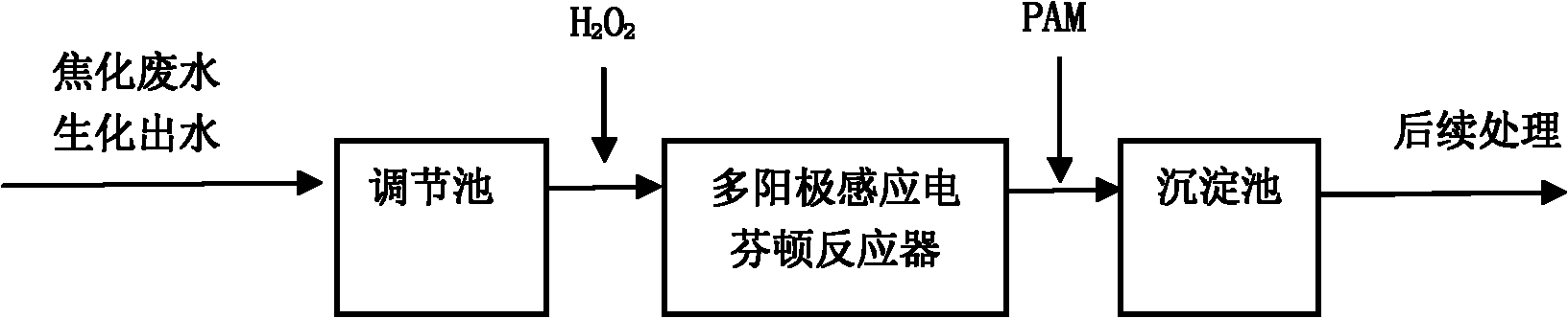 Method and device for treating coking waste water by electro-Fenton-coagulation combination