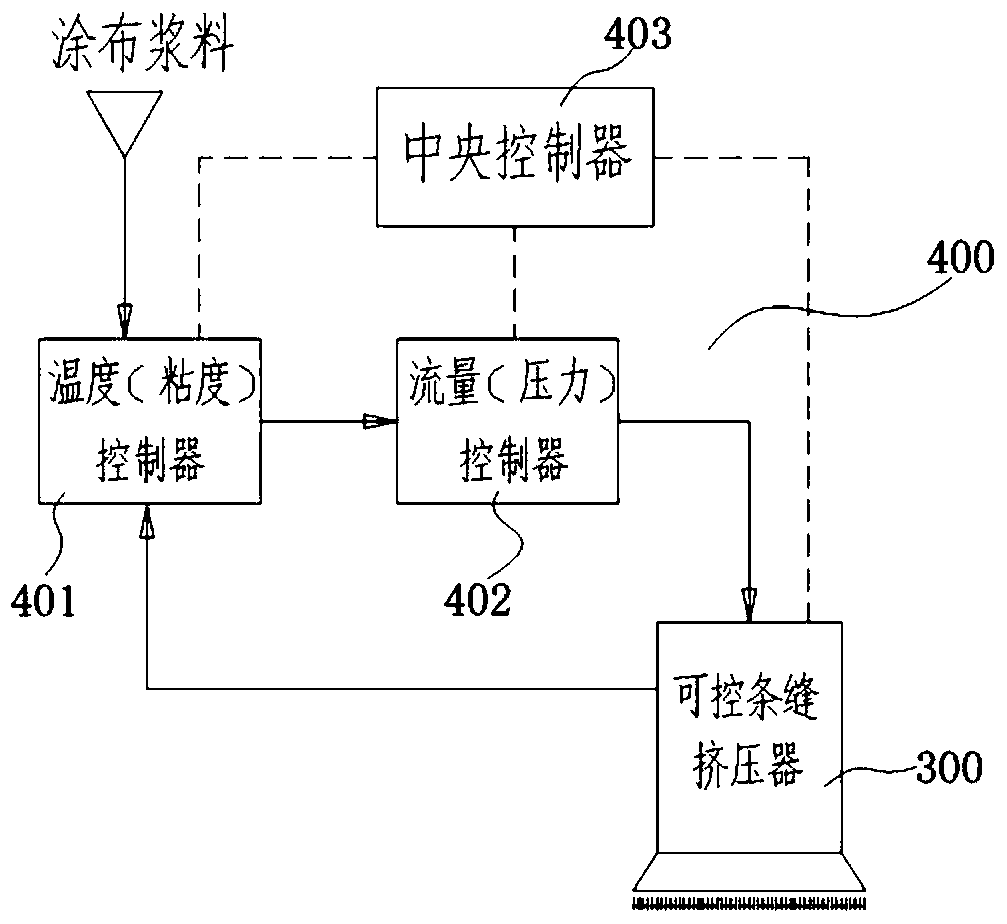 Flexible and controllable coating system and coating method