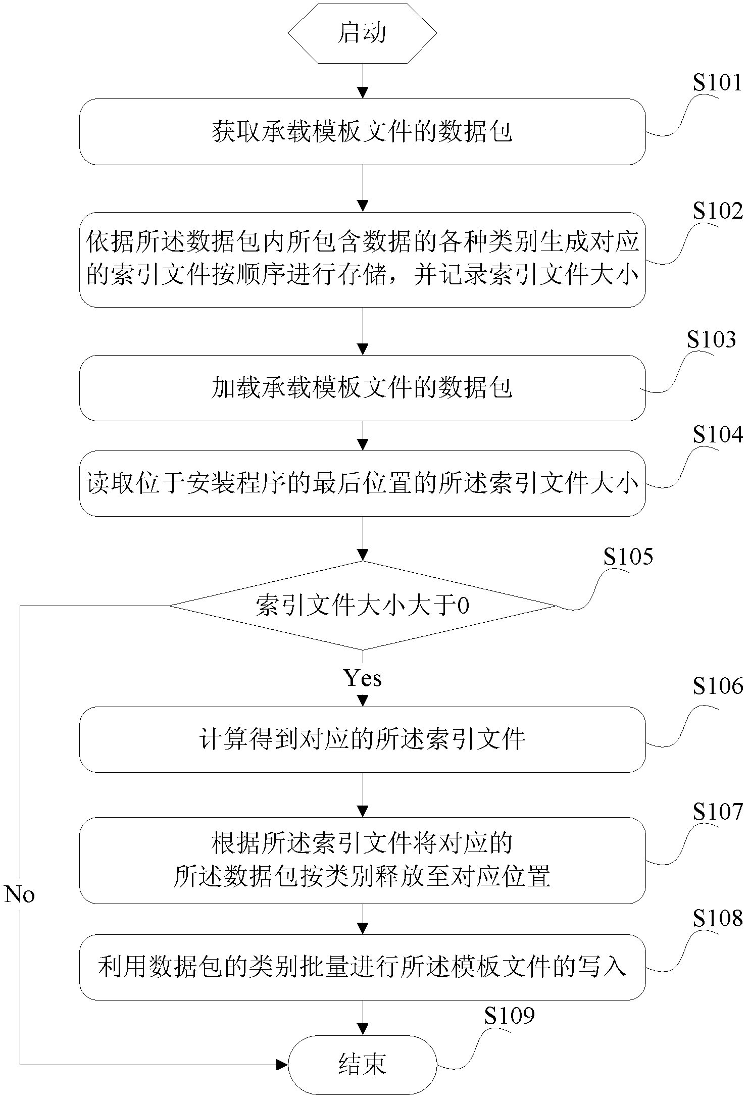 Method for installing template files