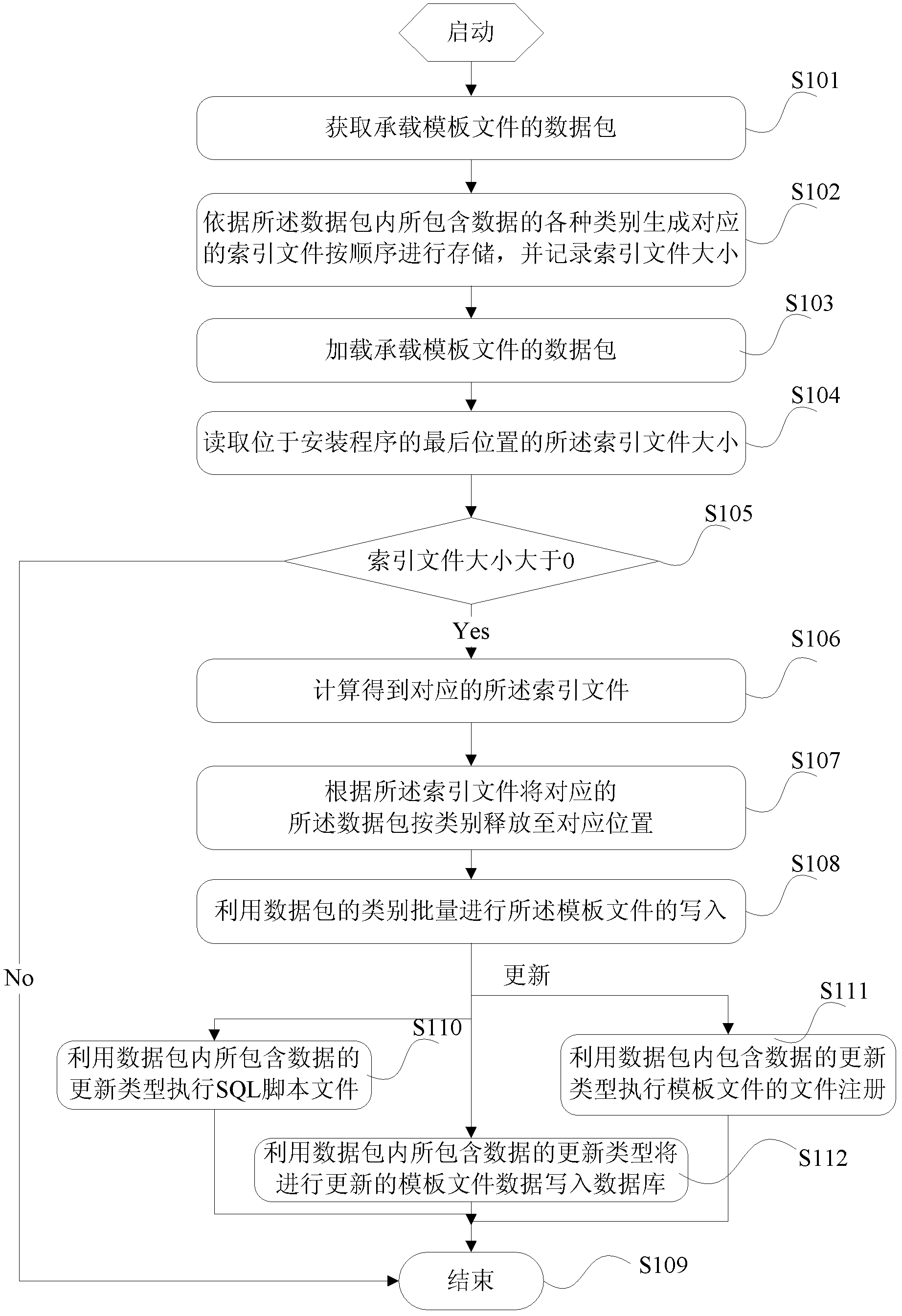 Method for installing template files