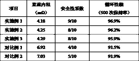 High-safety lithium ion battery anode material and preparation method thereof