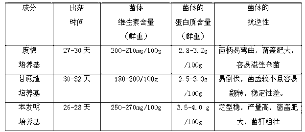 Indoor practical straw mushroom medium and its preparation method