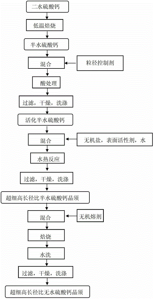 Controllable preparation method of ultrathin anhydrous calcium sulfate crystal whisker with high length-diameter ratio