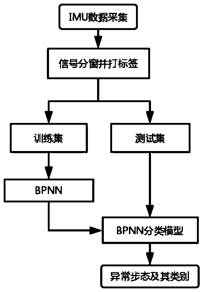 Gait anomaly recognition method based on back-propagation neural network