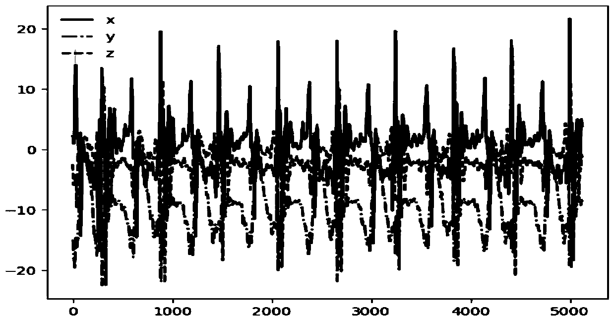 Gait anomaly recognition method based on back-propagation neural network