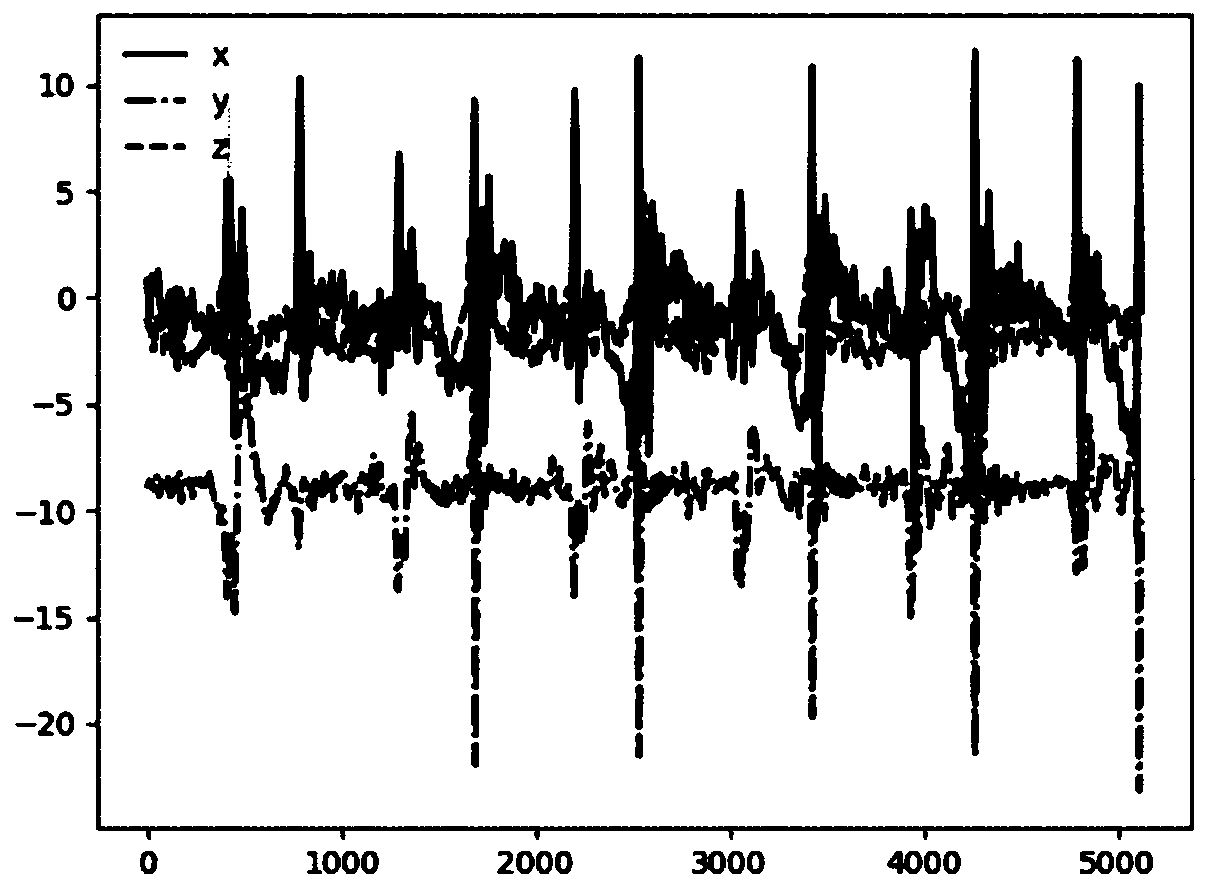 Gait anomaly recognition method based on back-propagation neural network