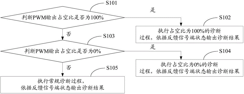 PWM output fault diagnosis method and system