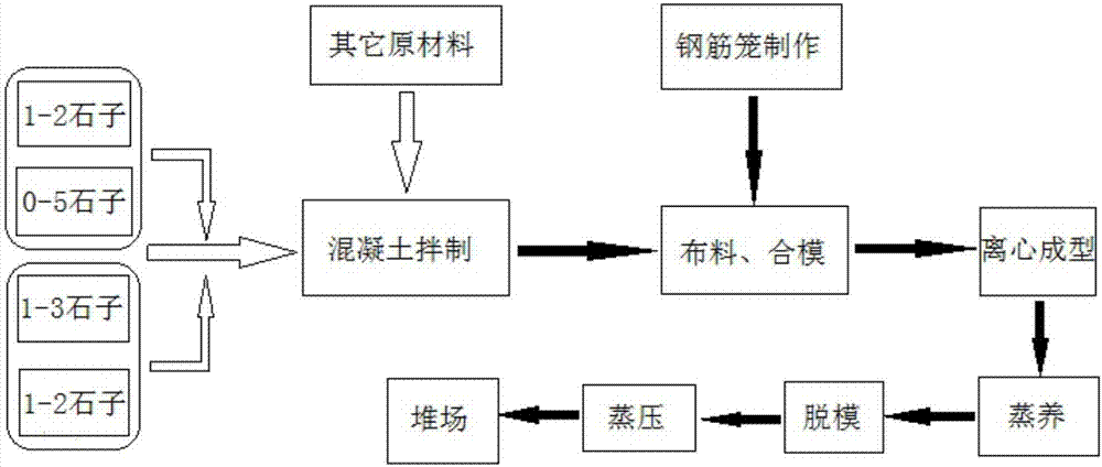 Method for producing PHC (prestressed high-strength concrete) pipe piles by using different grades of stone