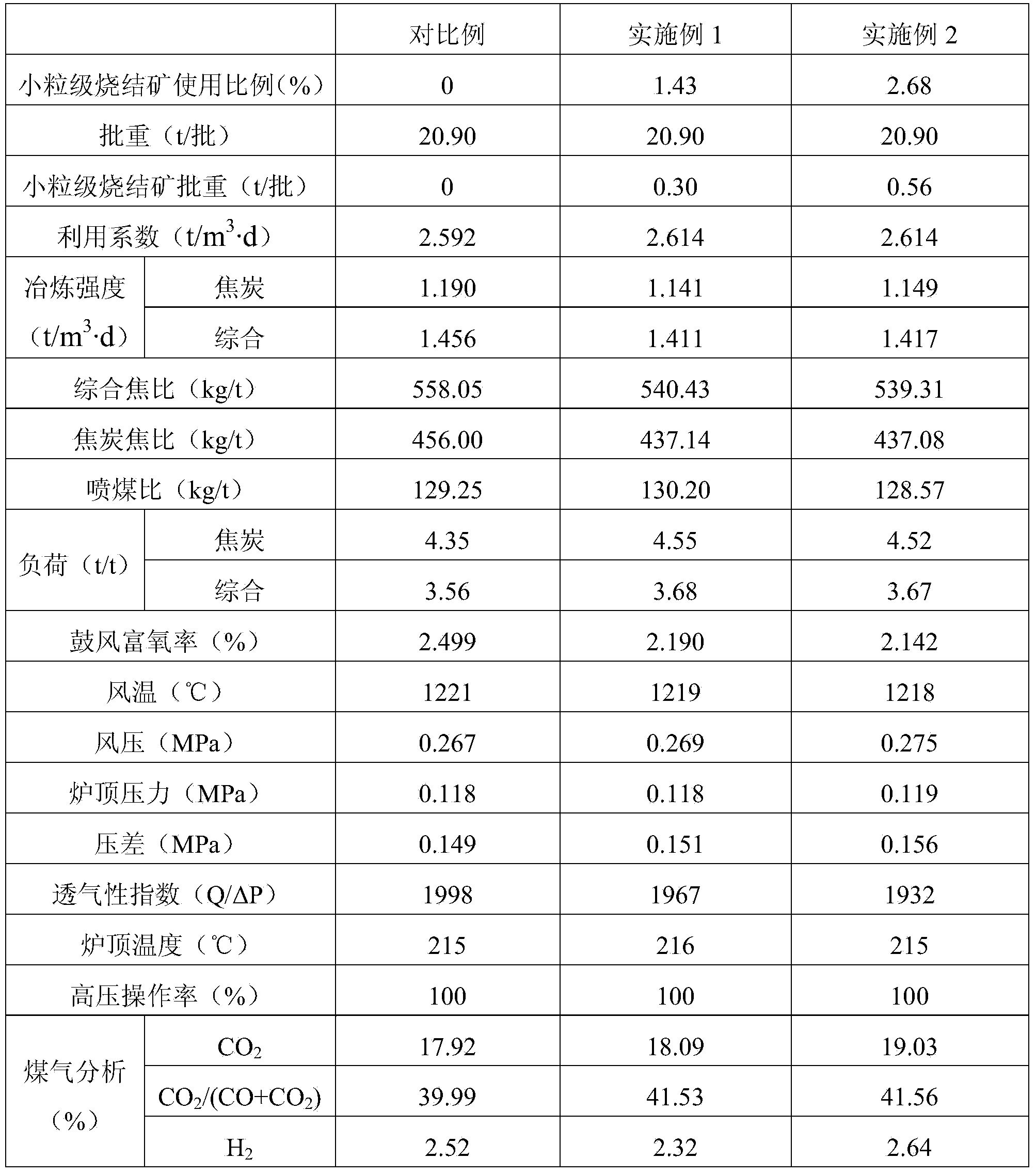 Bell type blast furnace smelting method by using small-size sinters