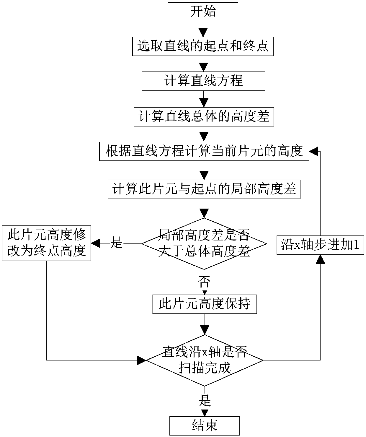 A GPU line rasterization boundary calculation optimization method