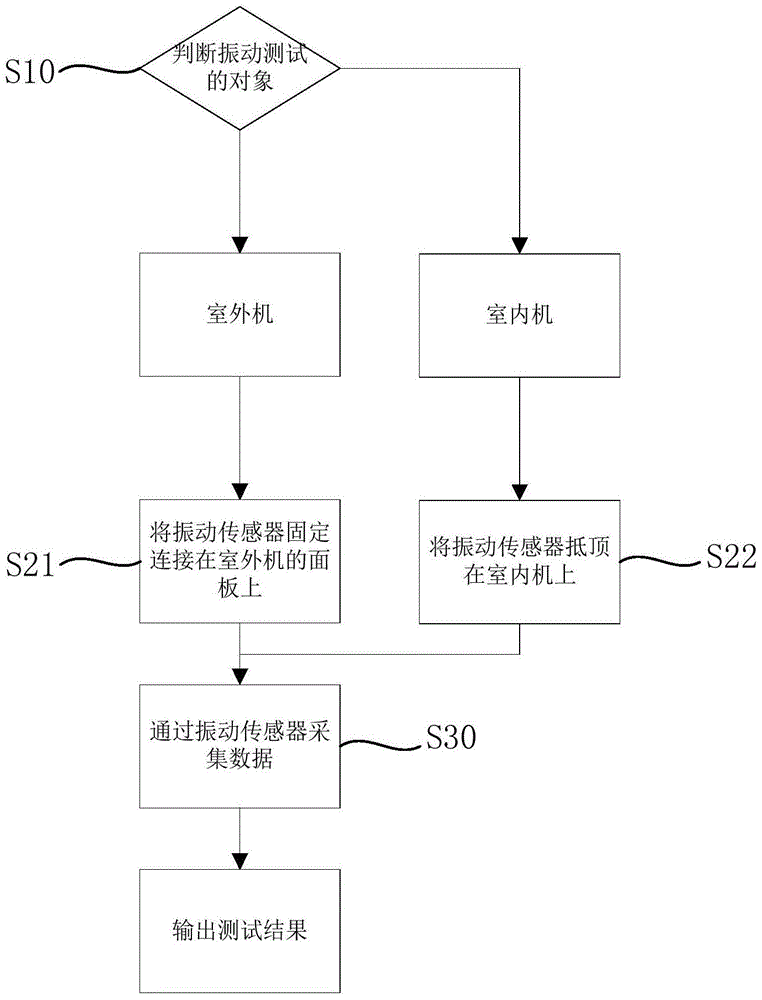 Vibration testing method of air conditioner