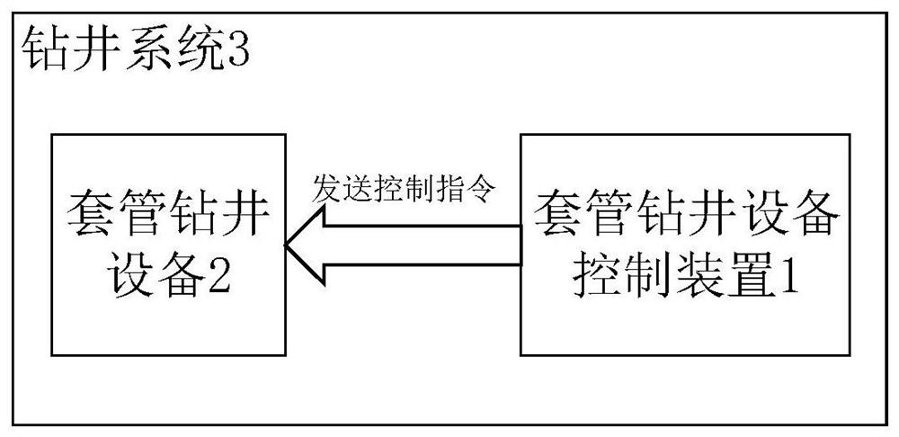 Casing drilling equipment control method and device, electronic equipment and drilling system