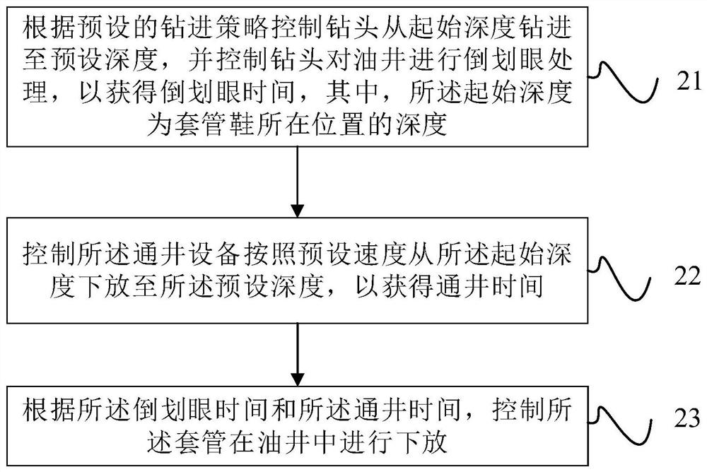 Casing drilling equipment control method and device, electronic equipment and drilling system