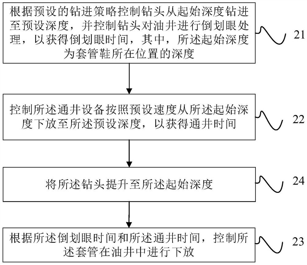 Casing drilling equipment control method and device, electronic equipment and drilling system