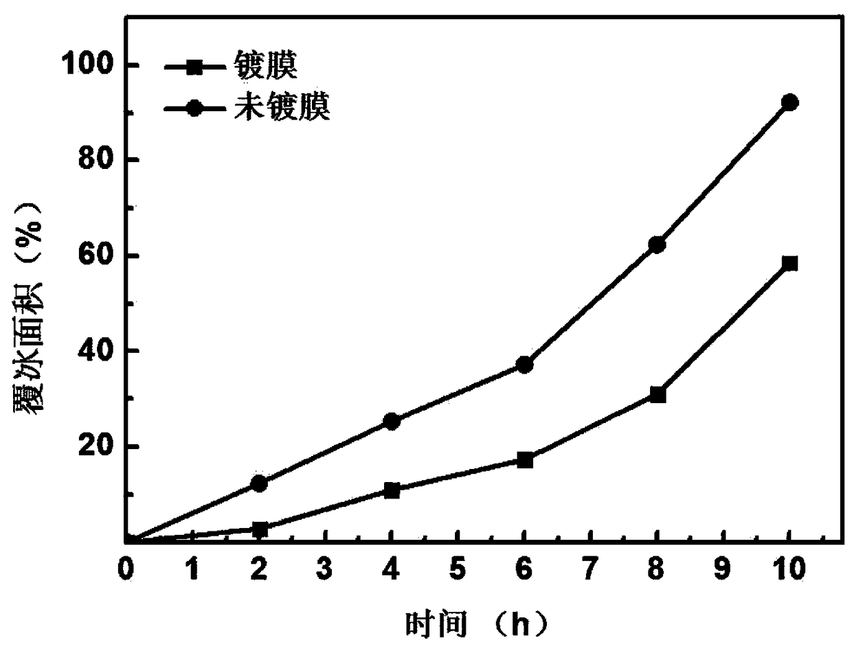 Preparation method of aluminum-based power transmission line with anti-icing coating layer