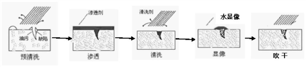 Water washing type dye flaw detection penetrant taking water as developer as well as preparation method and use method of water washing type dye flaw detection penetrant