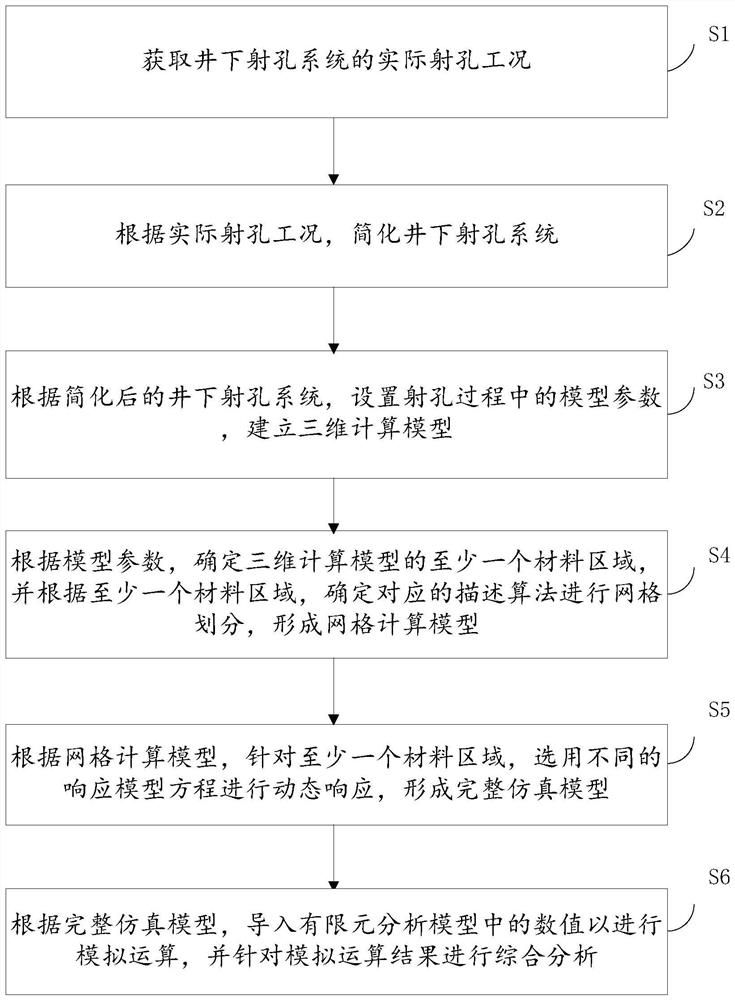 Method and device for simulating dynamic impact process of perforation of oil and gas well