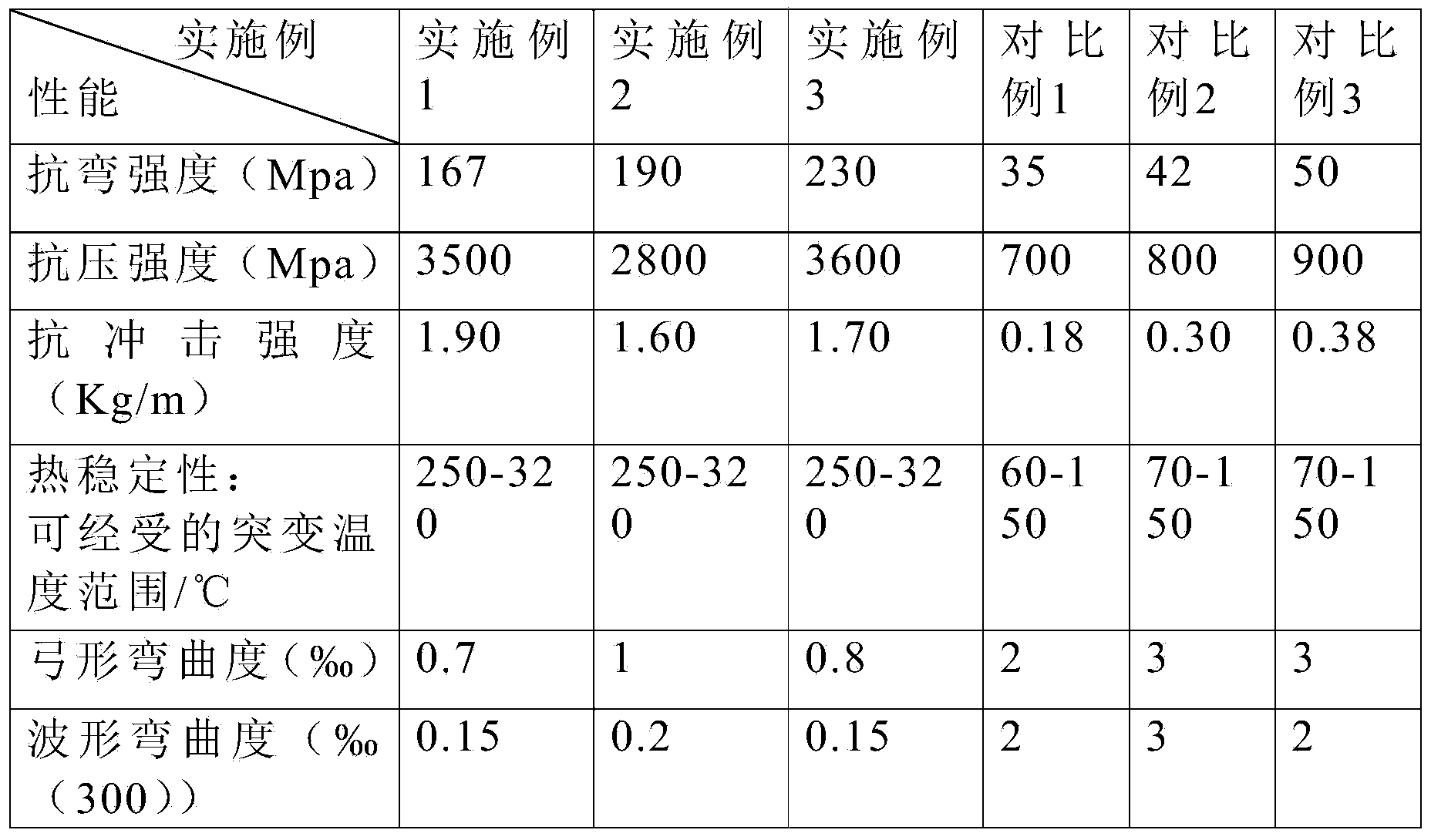 Production process for flat tempered glass