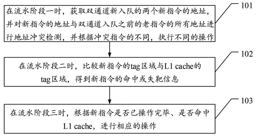 A parallel dual-channel cache design method and device