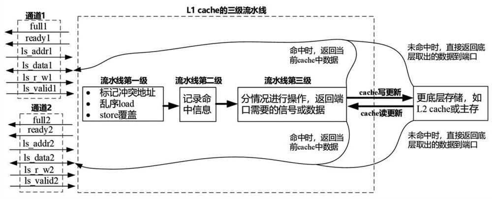 A parallel dual-channel cache design method and device