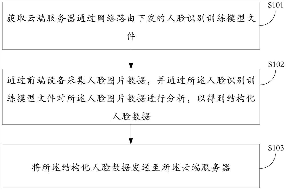 Face picture data transmission method and device