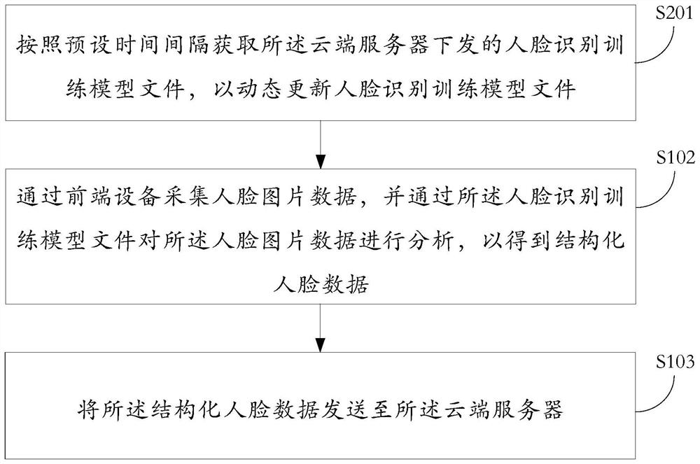 Face picture data transmission method and device